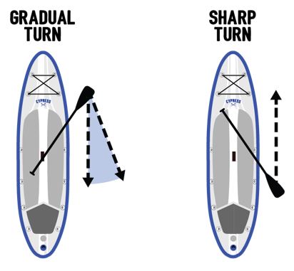 how to paddle turn